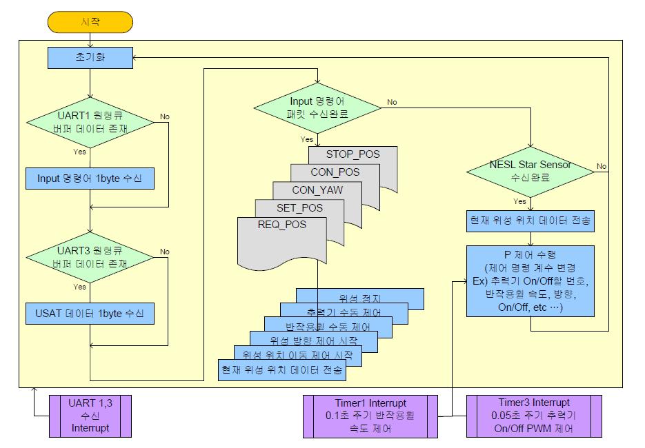 Atmega 2560 임베디드 프로그램 순서도