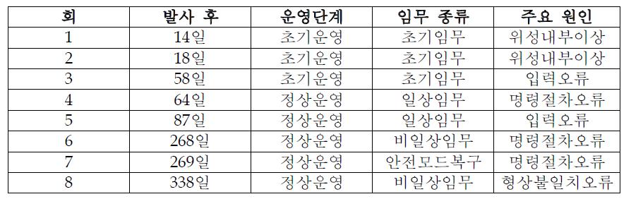 다목적 실용위성의 고장발생