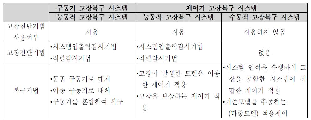 인공위성 제어기 고장복구시스템과 구동기 고장복구시스템