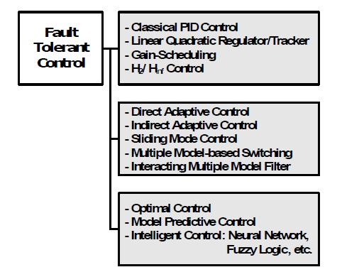 고장허용제어와 관련된 인공위성 제어기법 종류