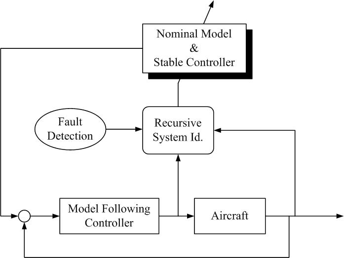 시스템 식별과 모델추종기법를 이용한 제어기 고장복구기법 개념도