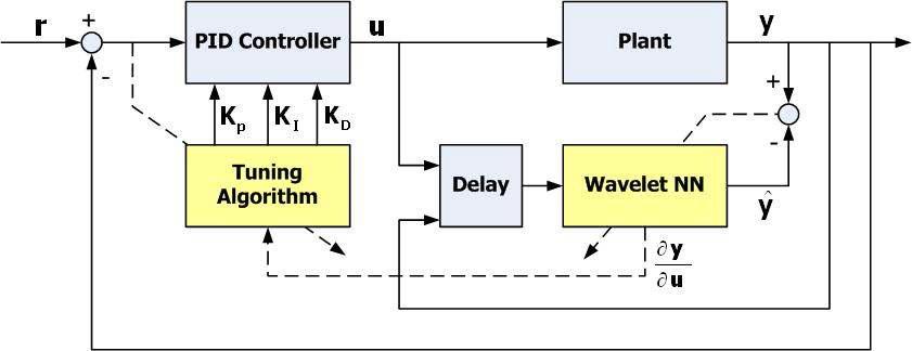 웨이블릿 신경회로망을 이용한 자가조정 조종성 증대시스템
