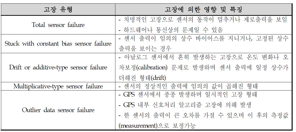 관성센서 고장 유형 및 특징