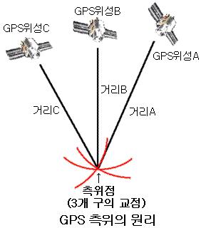 GPS 측위 원리