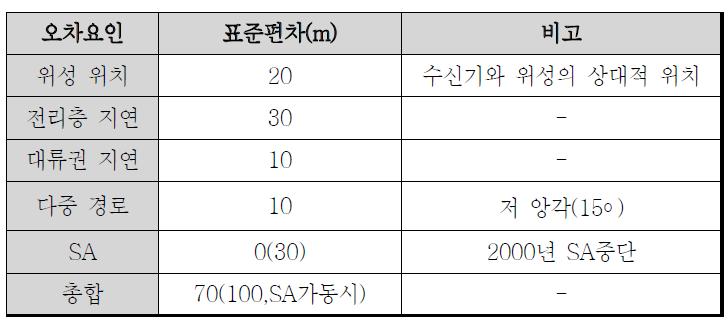 C/A코드에 의한 수신기 위치 오차분석