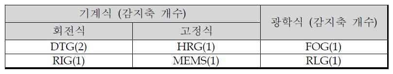 자이로 분류