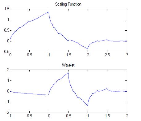 Daubechies2의 척도 함수와 웨이블릿 함수