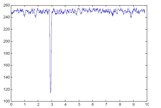 특정 주파수 영역에서의 고장 영향 (센서 : #1, Freq : 6.25 ~ 12.5 Hz)