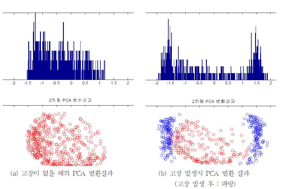 고장 유/무에 따른 PCA 변환 결과