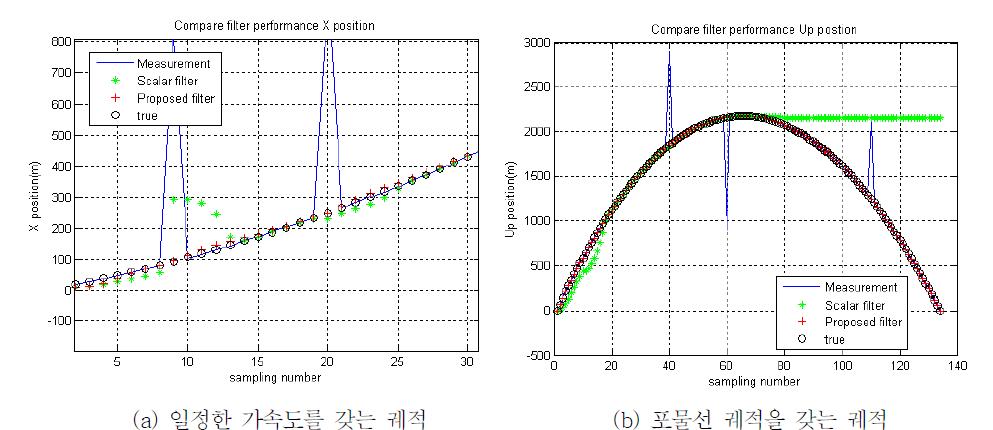 outlier detection 기법을 사용한 칼만필터와 기존의 스칼라 필터와의 성능 비교