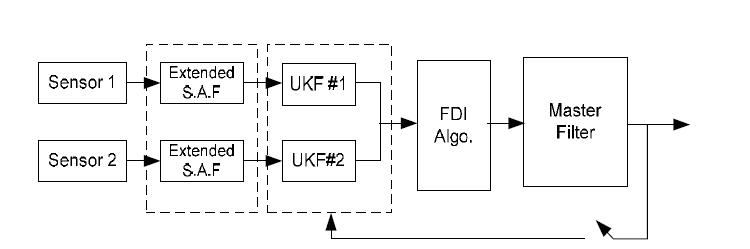 UKF와 확장 적응 스칼라 필터를 사용한 연합형 필터 구성