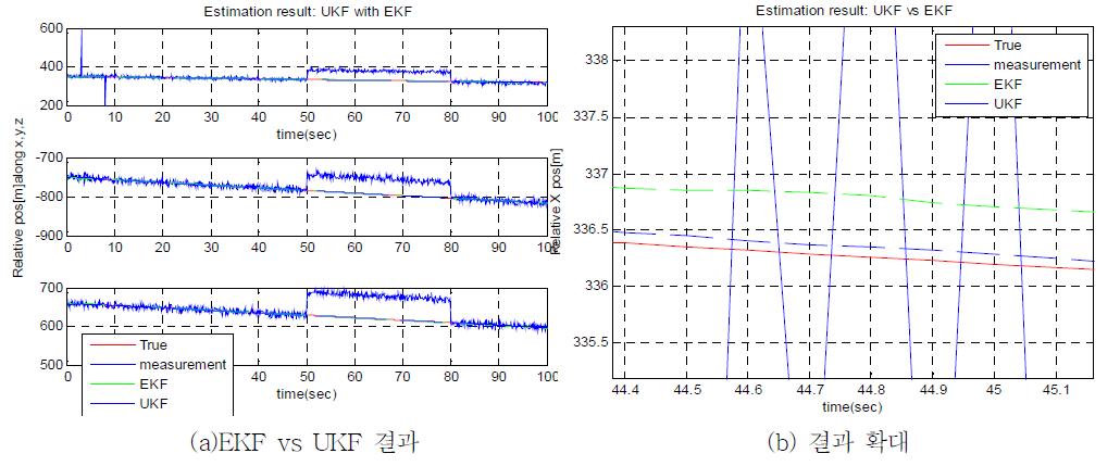 부 필터로 EKF와 UKF를 사용했을 때 성능 비교