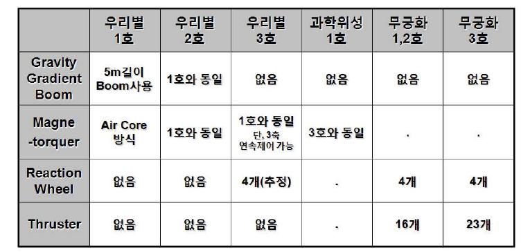 우리나라 위성에 사용된 구동기