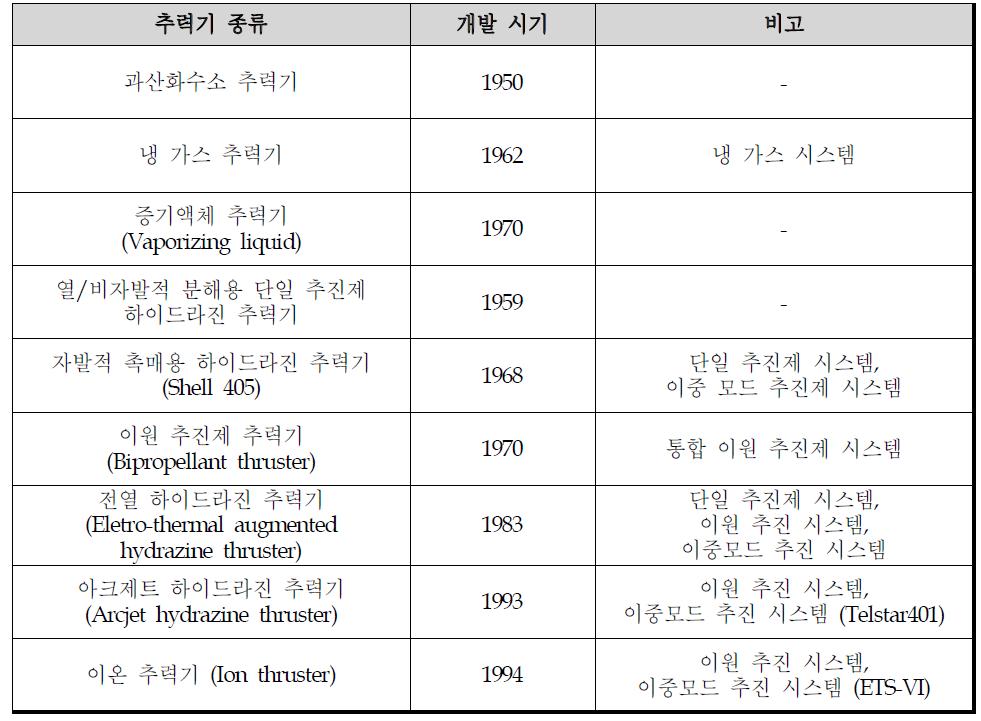 상용 추력기의 종류