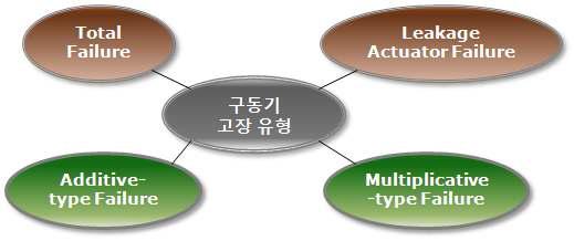 구동기 고장의 영향