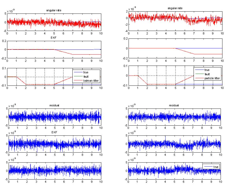 EKF와 파티클 필터의 추정된 각속도(위)와 잔차(아래)