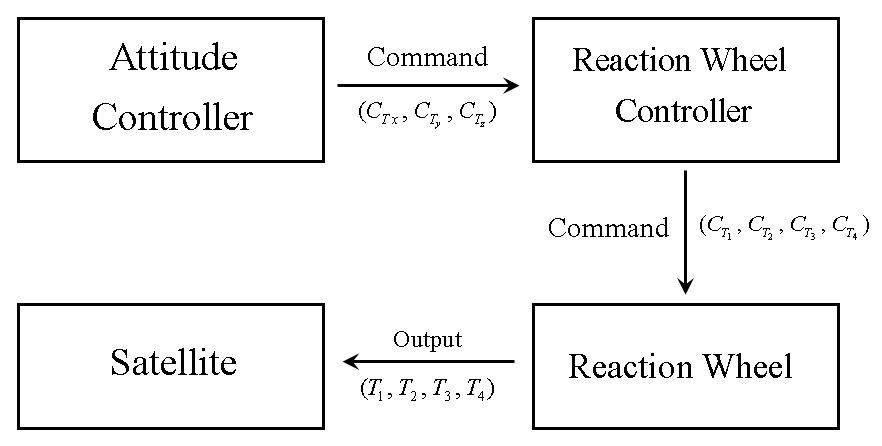 반작용 휠 제어 모델과 제어 명령의 흐름