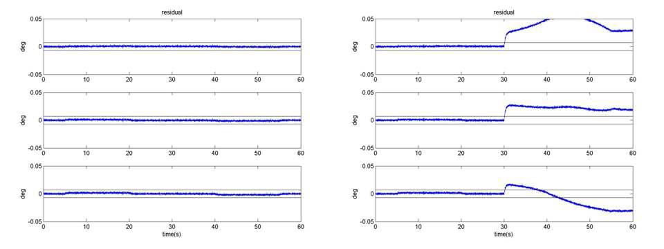 x, y, z 축 residual (좌측 : 정상상태, 우측 : 고장상태)