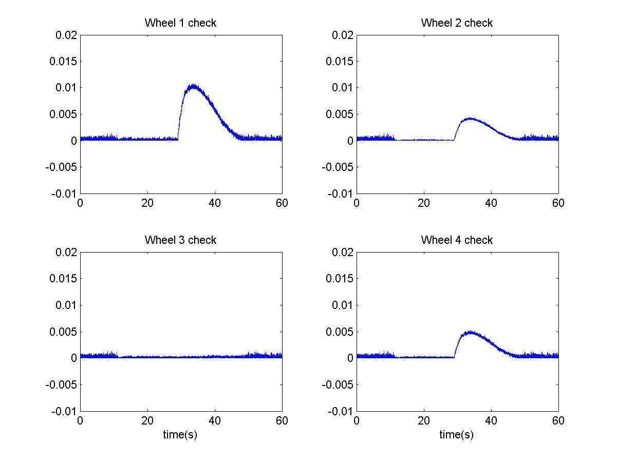 반작용 휠 1, 2, 3, 4번의 fault detection parameter 변화