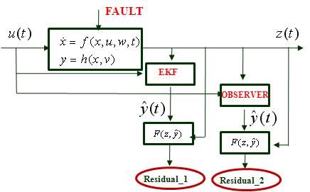고장검출 기법 비교를 위한 관측기와 EKF 구성