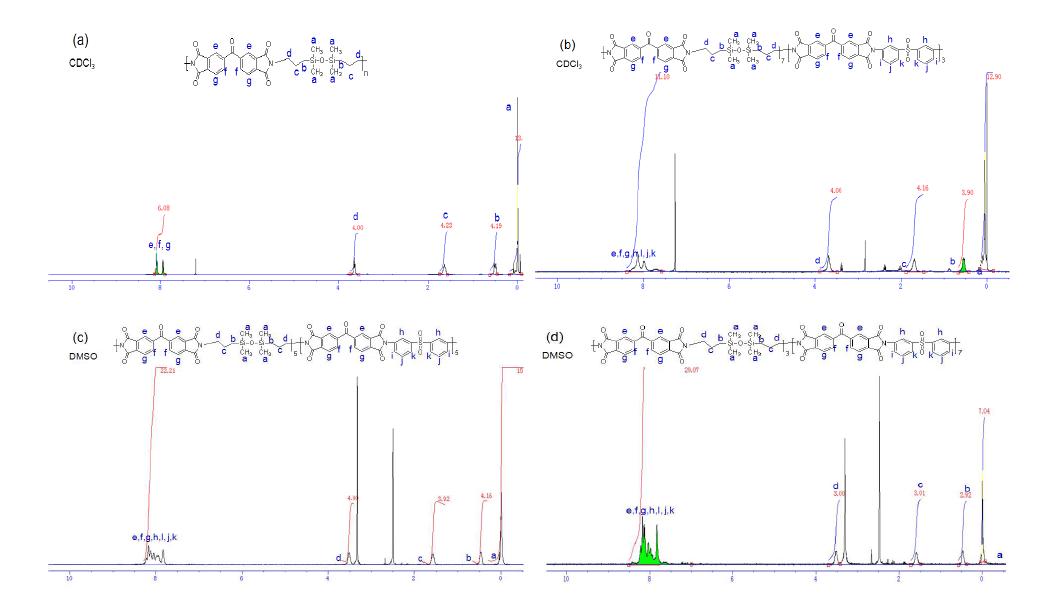 BTDA-APTS/mDDS의 1H-NMR 그래프