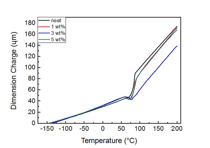 보강재가 첨가된 epoxy 수지의 TMA 그래프