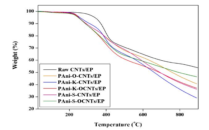 PAni-c-CNT/EP복합재료의 TGA 그래프