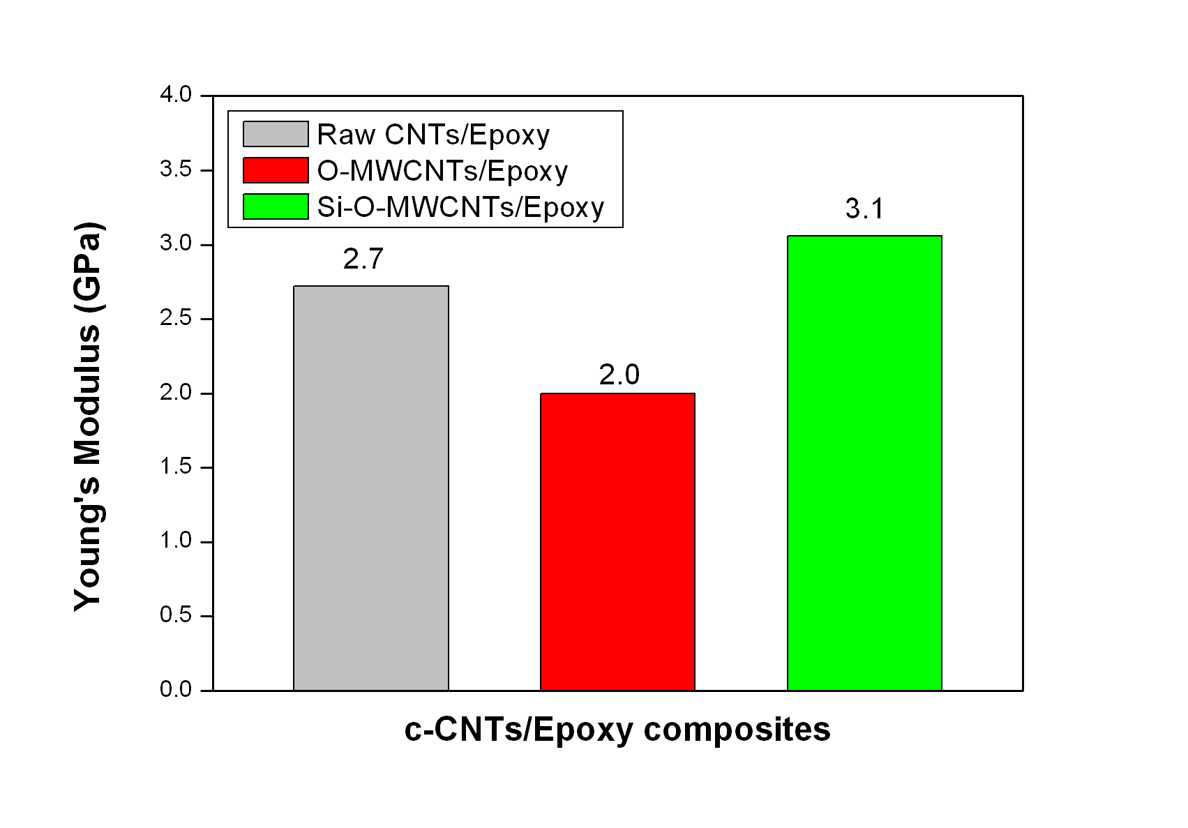 c-CNTs/Epoxy의 탄성계수