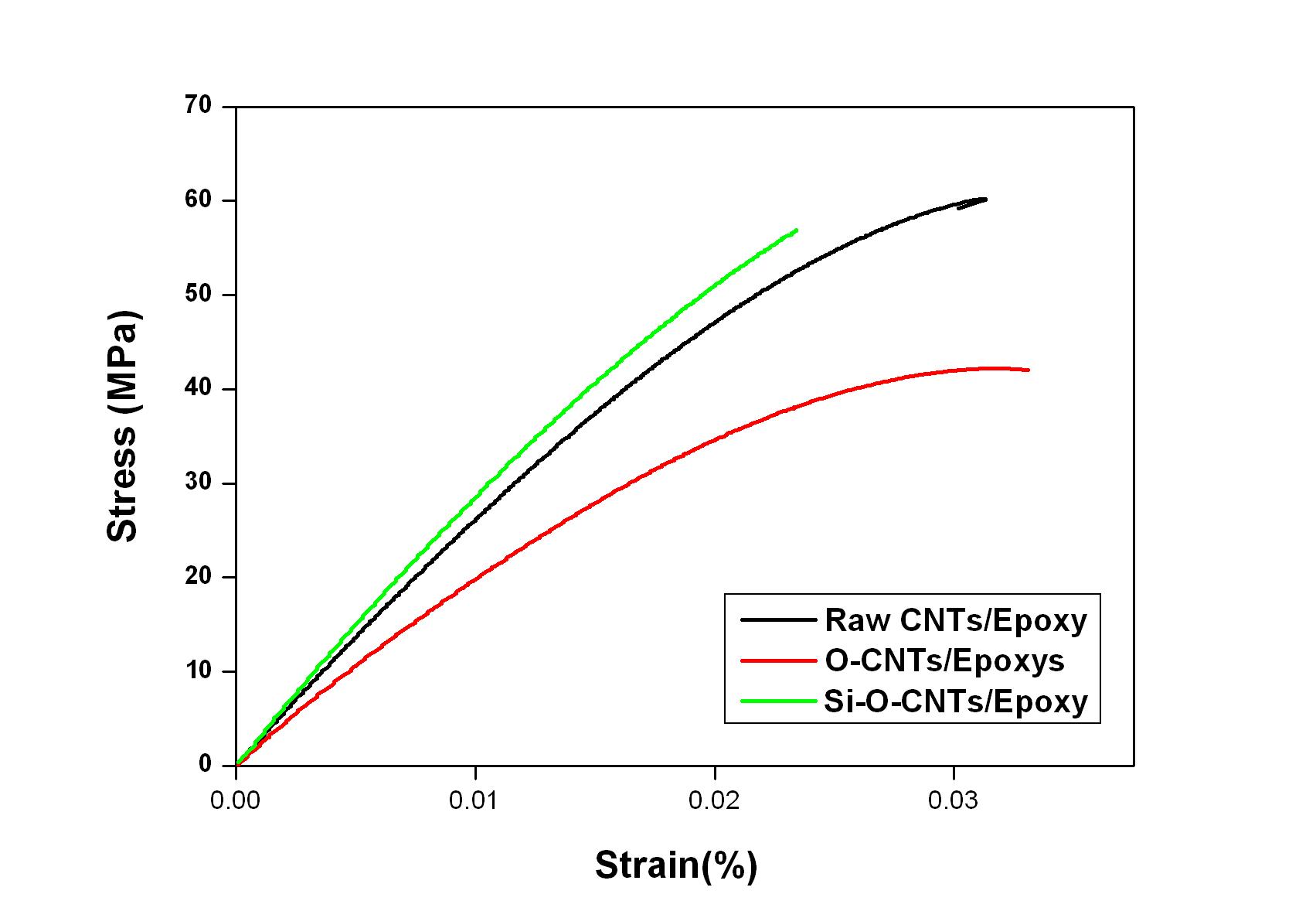 CNTs/Epoxy의 S-S 특성 그래프