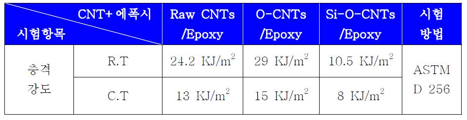 다양한 CNTs/Epoxy 시편의 상온 및 극저온에서의 충격강도