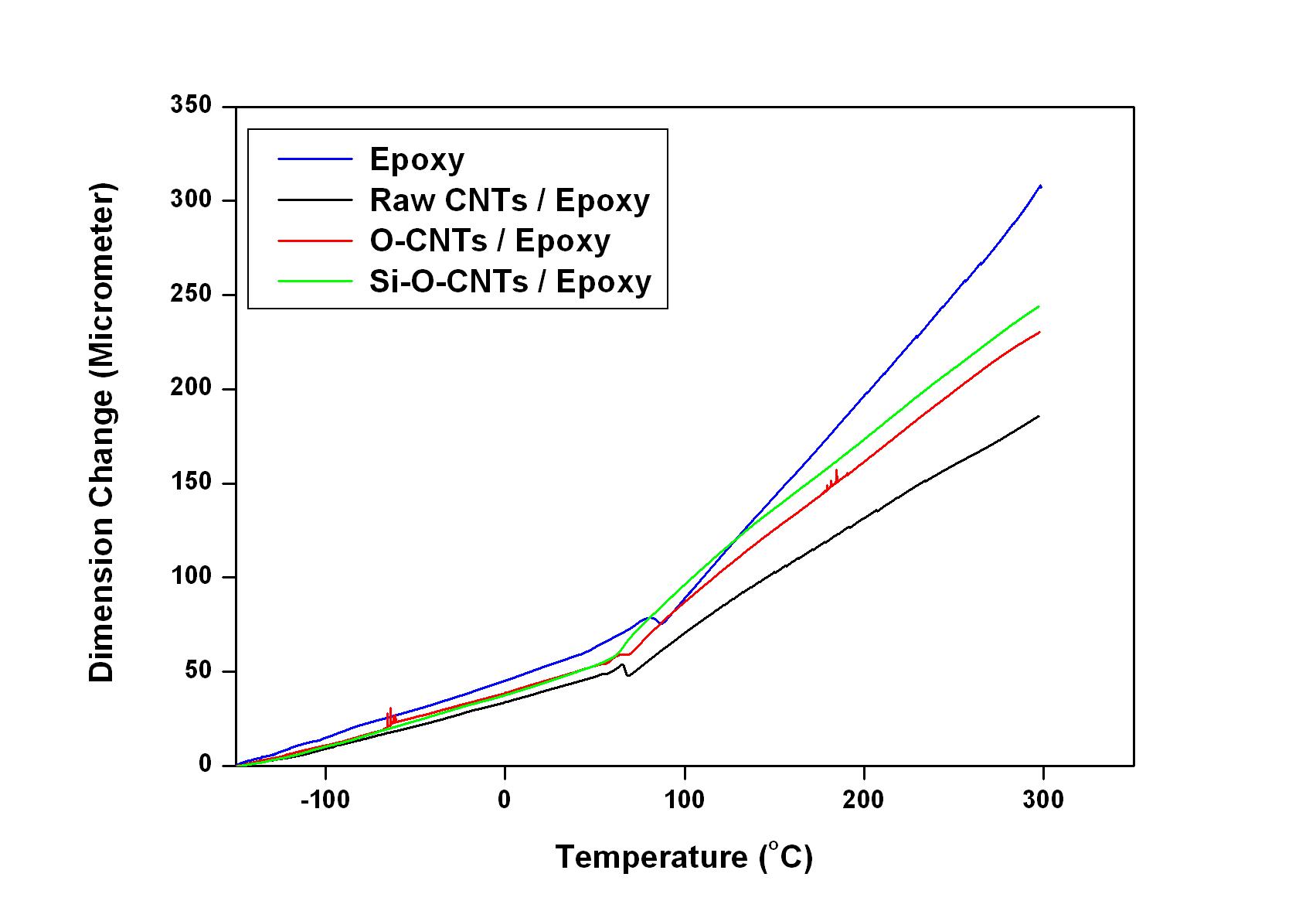 c-CNTs/Epoxy 복합재료의 TMA 그래프