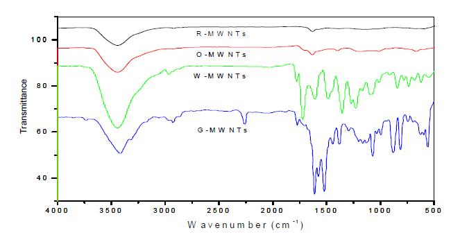 FT-IR spectra of raw CNTs, oxidization CNTs, polymer wrapping CNTs and surface grafting CNTs