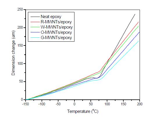 Thermal mechanical analyzer test curves of neat epoxy resin and different type of CNTs modified epoxy resin.