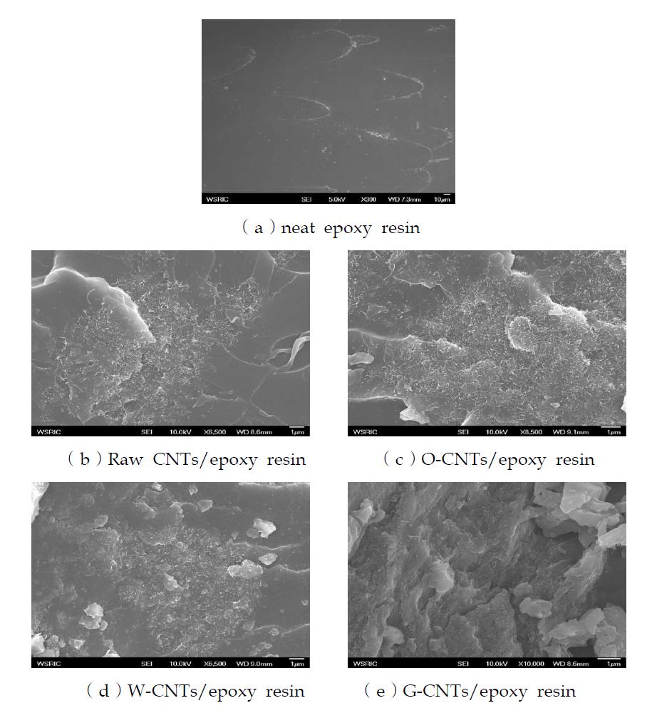 SEM images of fracture for (1) neat epoxy, (2) R-CNTs/epoxy, (3) O-CNTs/epoxy, (4) W-CNTs/epoxy and (5) G-CNTs/epoxy composites