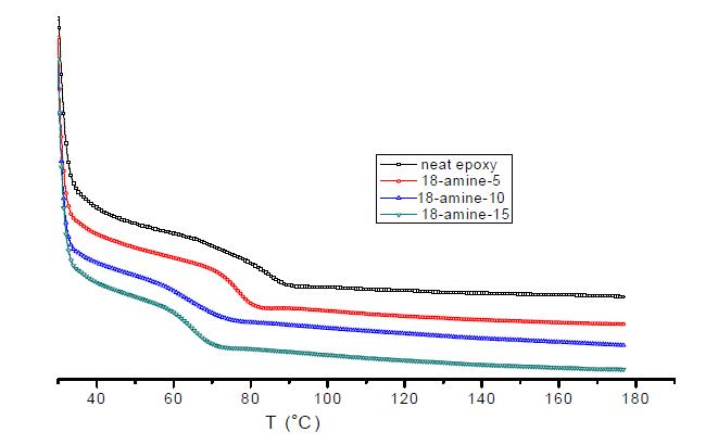 다양한 Octadecylamine 양으로 개질된 에폭시의 DSC 곡선