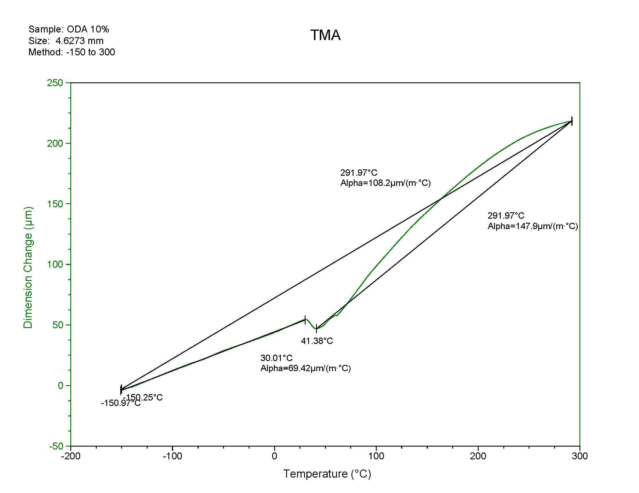 Octadecylamine이 함유한 에폭시의 TMA 곡선