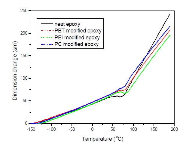 순수 에폭시와 thermoplastic으로 개질된 에폭시의 TMA 곡선.