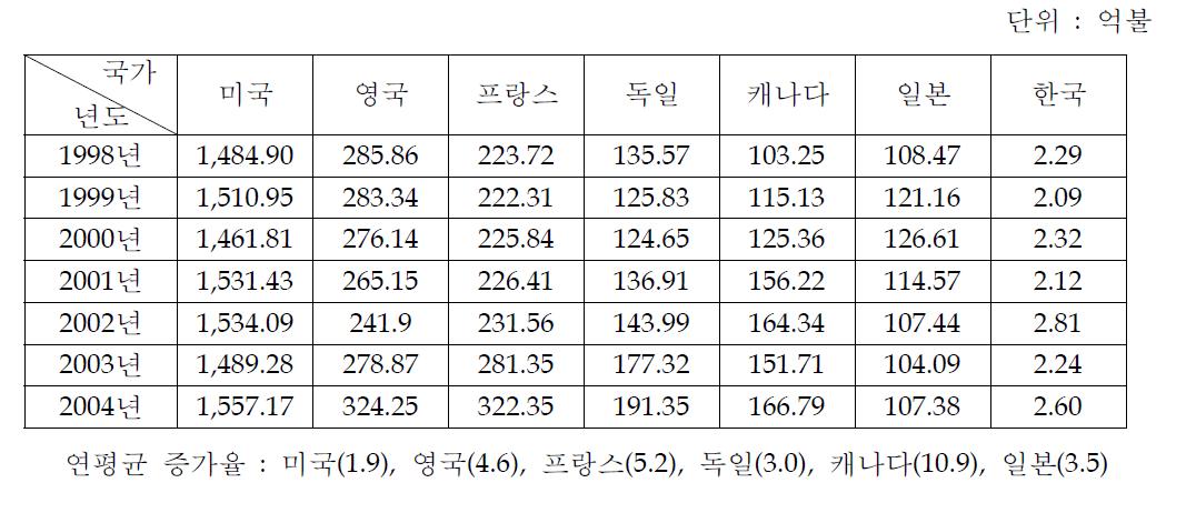 주요국가의 항공우주산업 매출액