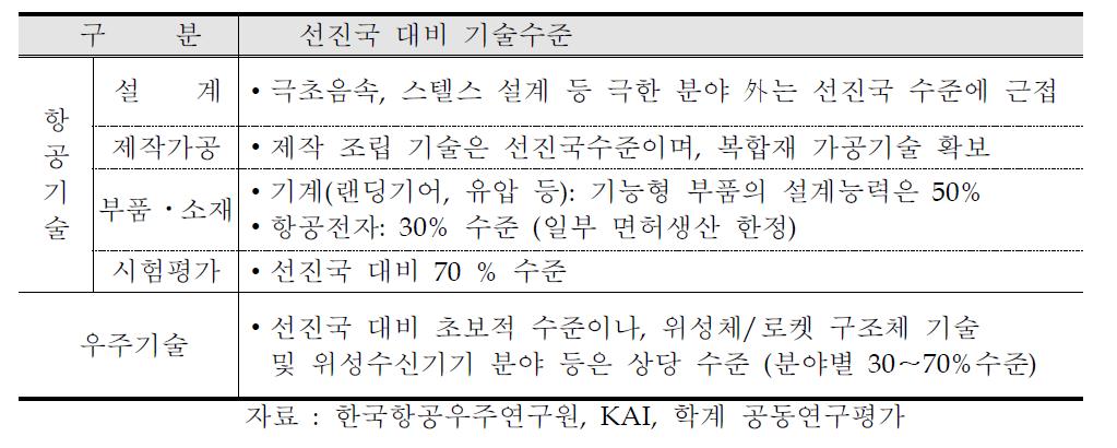 항공우주 기술의 선진국 대비 국내 기술수준