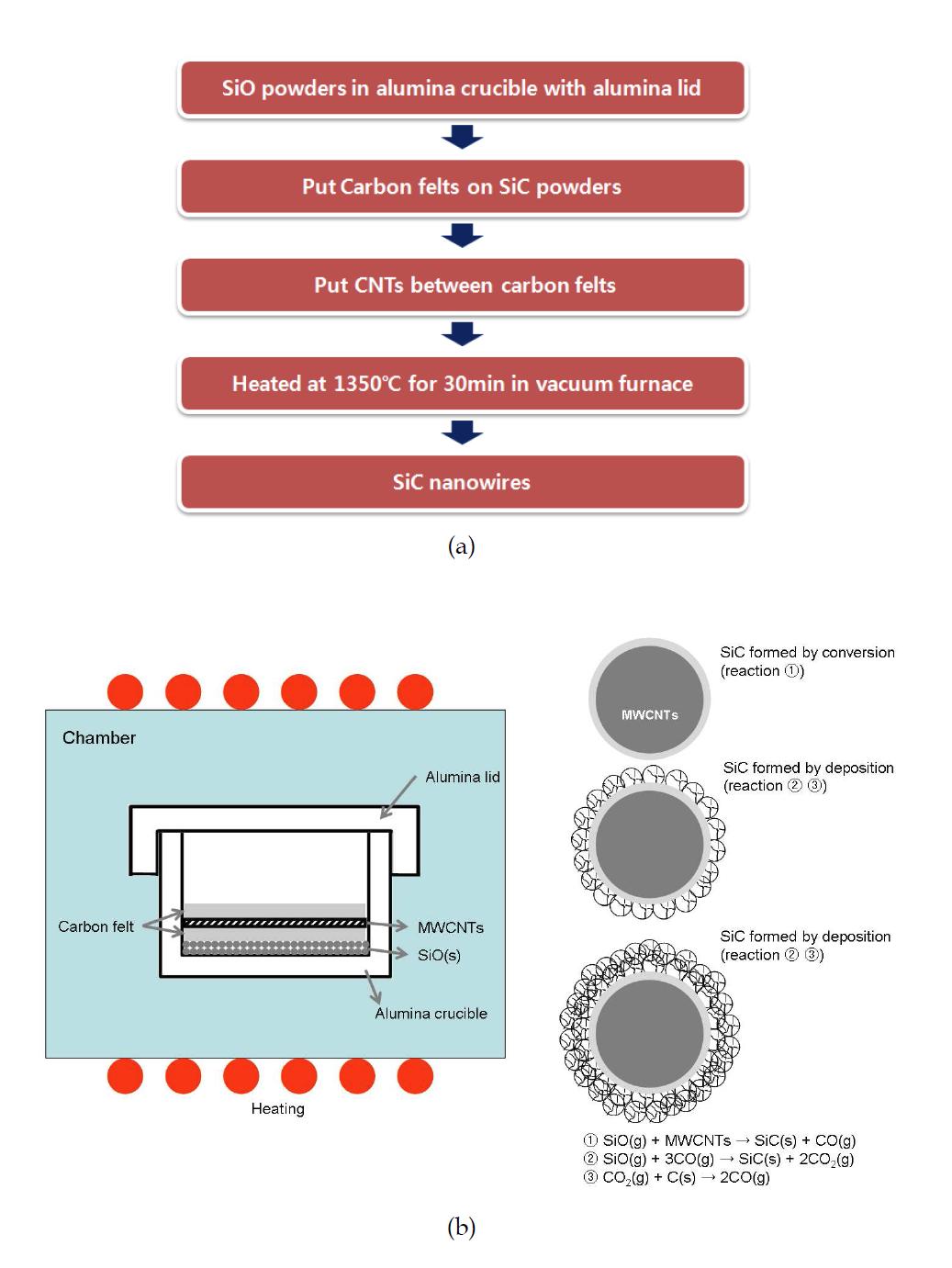 CNT template를 이용한 SiC 나노와이어 제조공정. (a) 제조공정 flow chart, (b) 제조공정 개념도