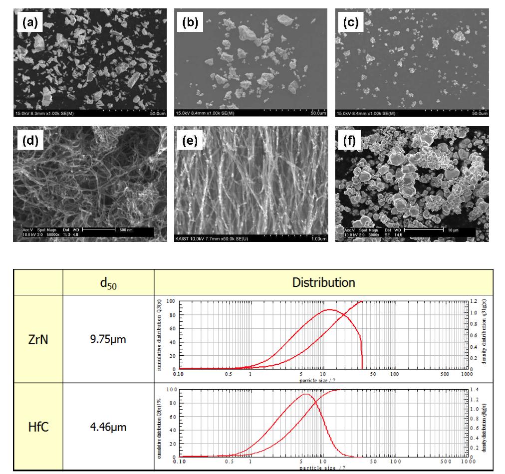 선정 강화재 및 기지재의 원료분말 사진 및 입도분석결과, (a),(b) ZrN 입자, (b) HfC 입자, (d) CNTs, (e) SiC 나노와이어 및 (f) 텅스텐 분말.