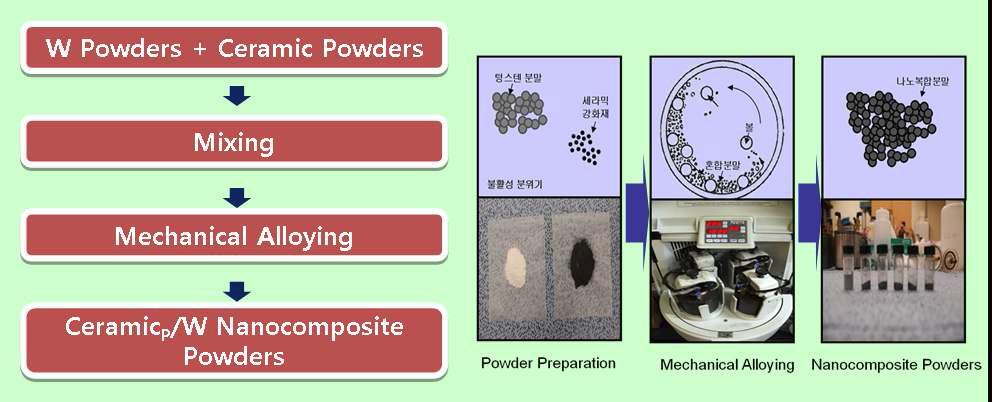 기계적 합금화 공정도 및 세라믹 나노입자 강화 텅스텐 나노복합분말 사진.