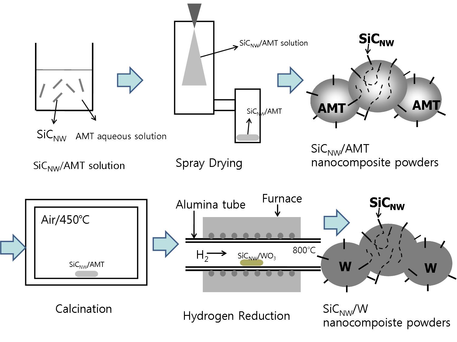 SiCNW/W 나노복합분말 제조공정.