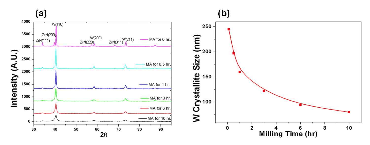 기계적 합금화 시간에 따른 (a) XRD 분석 결과 및 (b) W 결정립 크기