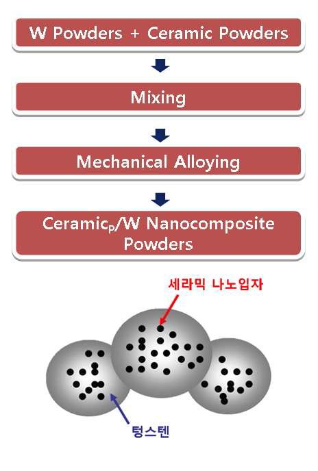 나노입자 강화 텅스텐 나노복합분말 제조공정.