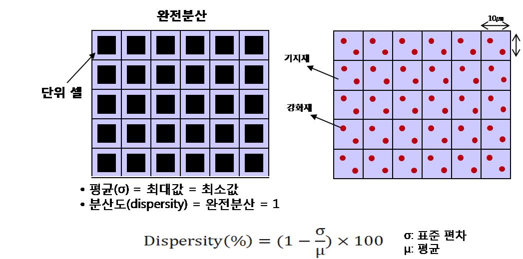 분산도평가를 위한 기본 개념.