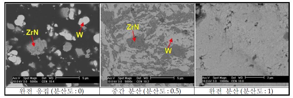 ZrN/W 복합분말의 W 기지내 ZrN 나노입자의 분산도에 따른 미세조직.