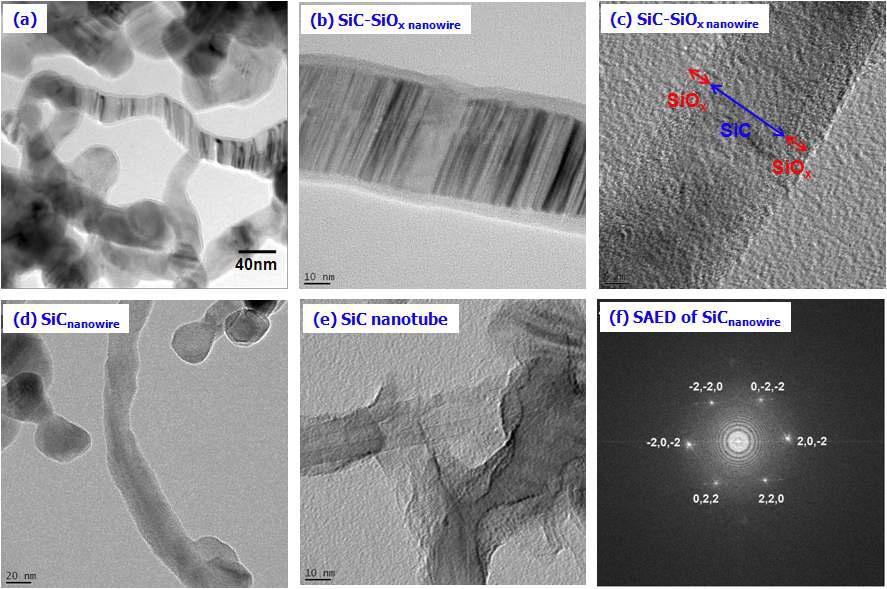 탄화규소 나노와이어 및 나노튜브의 TEM 사진 (a) SiC 나노와이어, (b)SiC-SiOx 나노와이어, (c) SiC-SiOx 나노와이어(고해상도), (d) SiC 나노와이어, (e) SiC 나노튜브, (f) SiC 나노와이어의 SAED.