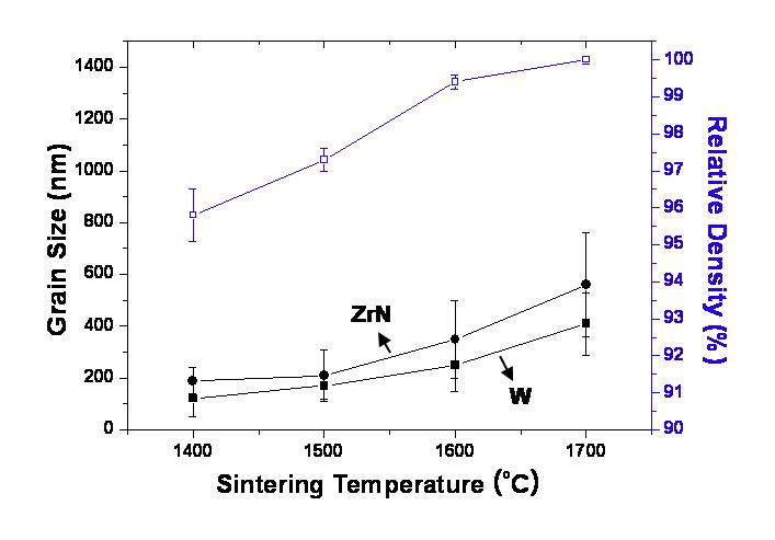 ZrN/W 나노금속복합재료의 소결온도에 따른 상대 밀도와 결정립 크기의 상관관계
