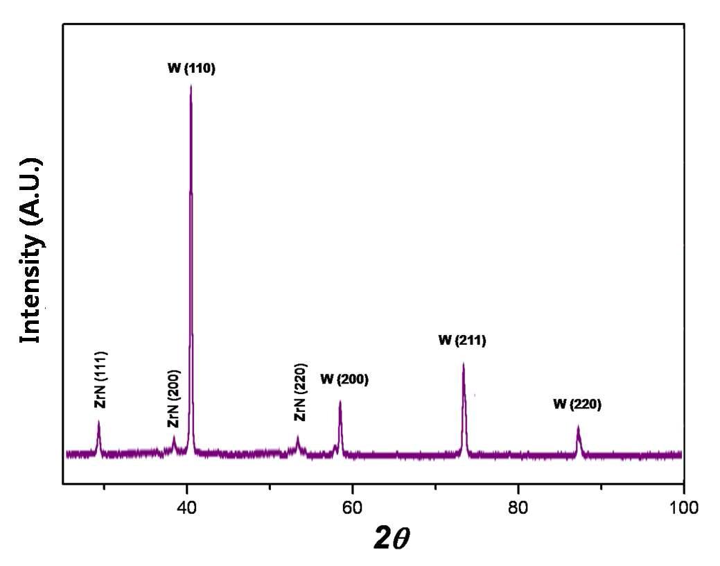 ZrN/W 나노금속복합재료의 XRD 상분석 결과.